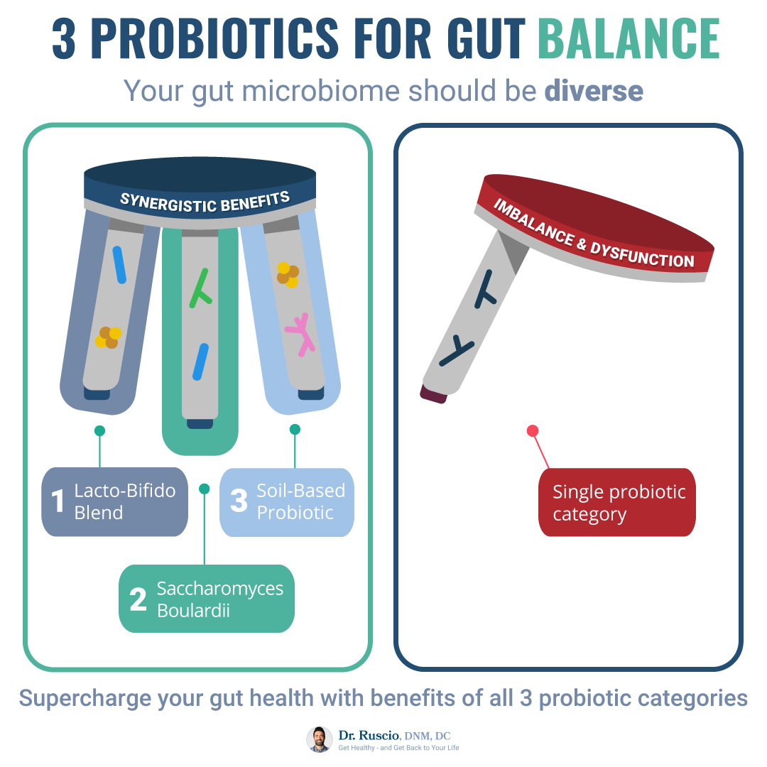 Probiotic Blend – The Ruscio Institute LLC